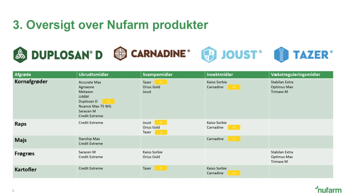 Nufarm har allerede et større antal planteværnsmidler på det danske marked. De med gult mærke er dog endnu ikke godkendte herhjemme bortset fra Duplosan D, som netop har fået en godkendelse. 