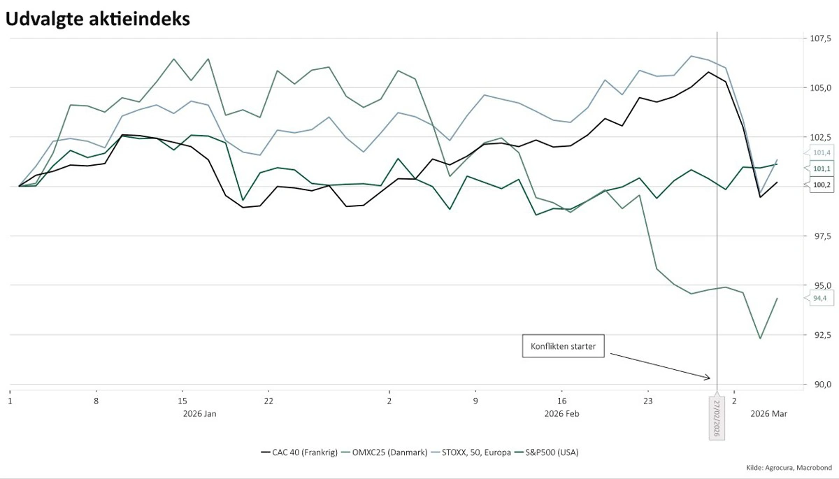 Aktiekursudvikling i udvalgte grafer
Europa efterladt som taber i en konflikt de ikke selv er en del af
