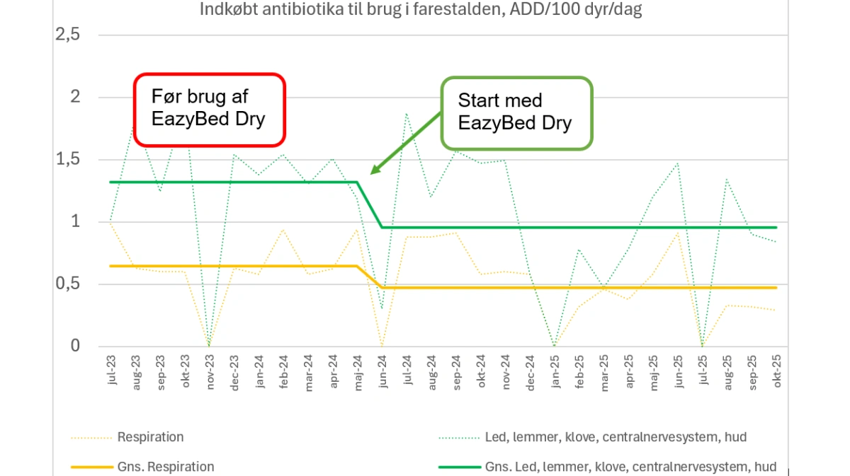 Test i Danmark med EazyBed Dry. Kilde: Lallemand Nordic