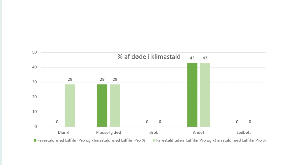 Figur 2. Andelen af døde klimagrise, der er døde som følge af diarré, pludselig død, brok, ledbetændelse og andet. Kilde: Lallemand Nordic