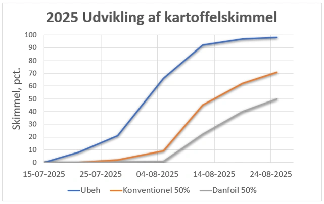 I 2025 var der også tendens til, at Danfoil-sprøjten var mere effektiv i sin behandling end konventionel sprøjteteknik. Effekten var dog ikke statistisk signifikant. Kilde: Danfoil