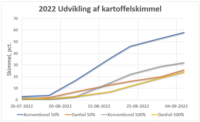 Effekten af Danfoil-teknologien ved 50 procent dosis i 2022 var bedre end 100 procent dosis med konventionel sprøjteteknik - og kun ganske lidt ringere end ved 100 procent dosis med luftsprøjten. Kilde: Danfoil