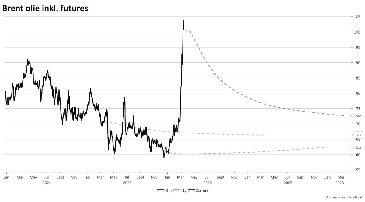 Futures kurven for olie peger fortsat i retning af en markant lavere oliepris