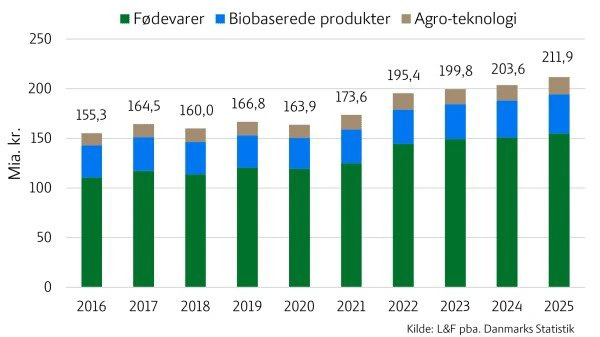 Den samlede landbrugseksport 2016-2025. Kilde: L&F