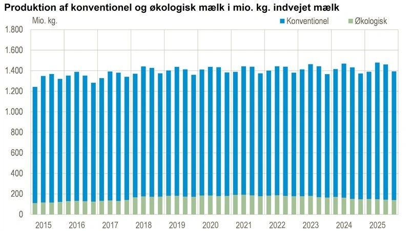 Produktion af konventionel og økologisk mælk. Tallene er omregnet fra månedstal til kvartalstal. Kilde: Danmarks Statistik