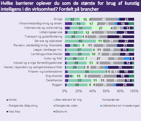 Kompetencer – ikke kapital – er den største udfordring for de fleste. I landbruget er det mere manglende viden og følelse af relevans. Kilde: SMVdanmarks medlemsundersøgelse, august-september 2025 - 1.108 besvareler. Grafik: SMVdanark