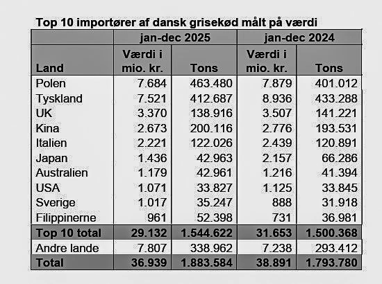 Polen, Tyskland og Kina importerede mest dansk svinekød i 2025, men som tallene her viser, var værdien af eksporten til Storbritannien større end eksporten til Kina. Kilde: Markedsnyt for Griskød fra Landbrug & Fødevarer