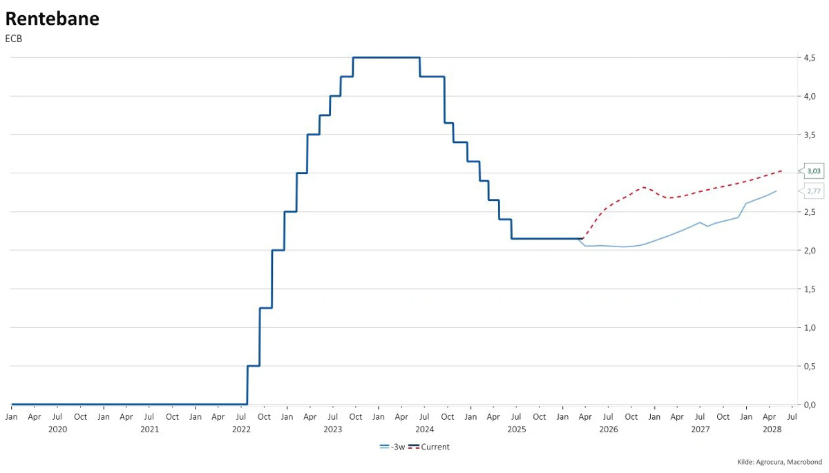 Grafen viser markedets forventning til rentebanen. Markedet er meget nervøst oven på udviklingen i Mellemøsten og indregner i skrivende stund tre rentestigninger i resten af 2026, mod nul for tre uger siden. 