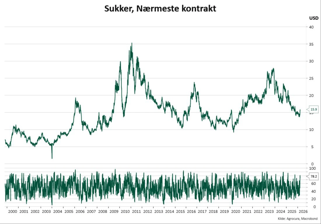 Figur 1. Udvikling i prisen for sukker på ICE-børsen i London. 