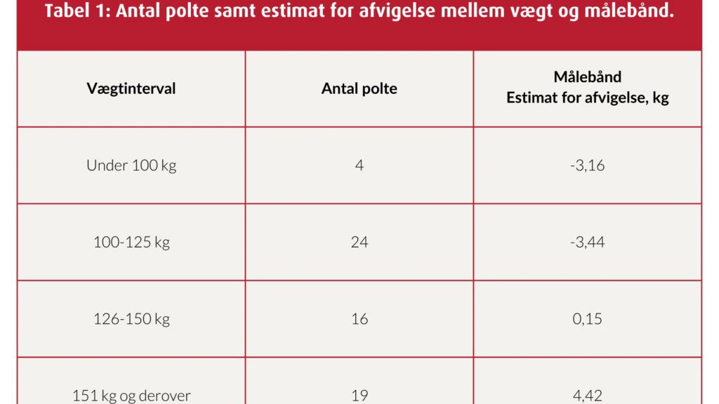Kilde: Seges Innovation, notat nr. 2334.