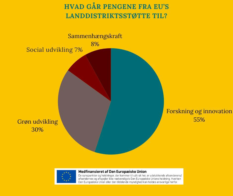 Ny teknologi og innovation star øverst på listen, når der deles støtte ud til projekter. 