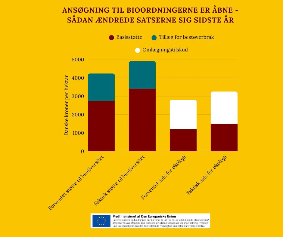 Sådan ændrede udbetalingerne sig for to udvalgte bioordninger. 