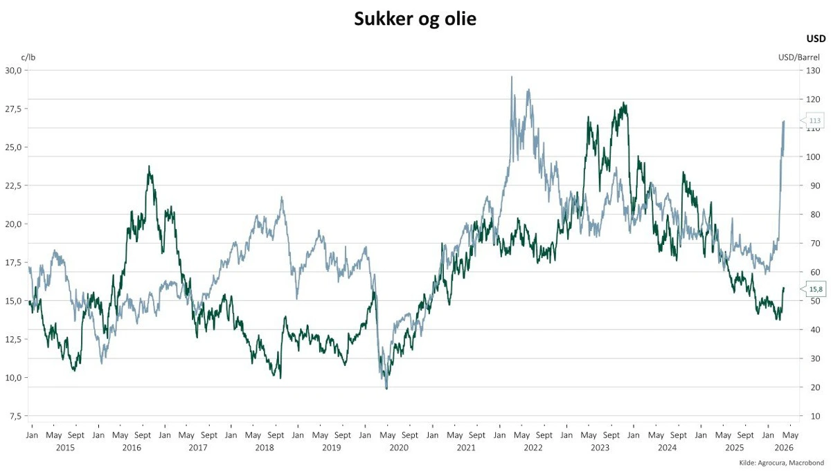 Figur 1: Historisk prisudvikling mellem sukker (Sugar No 11) og Brent-olie.