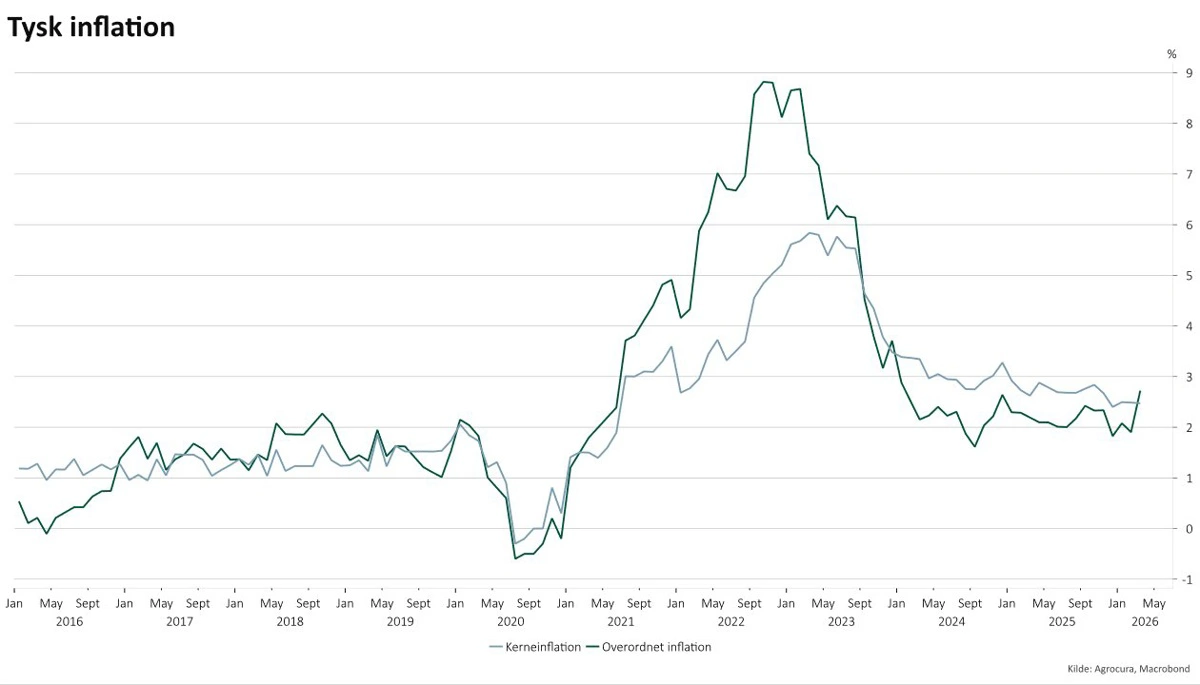 Inflation Tyskland: 

Uændret kerneinflation, mens den overordnede inflation,  ikke overraskende, fik et stort løft i marts.
