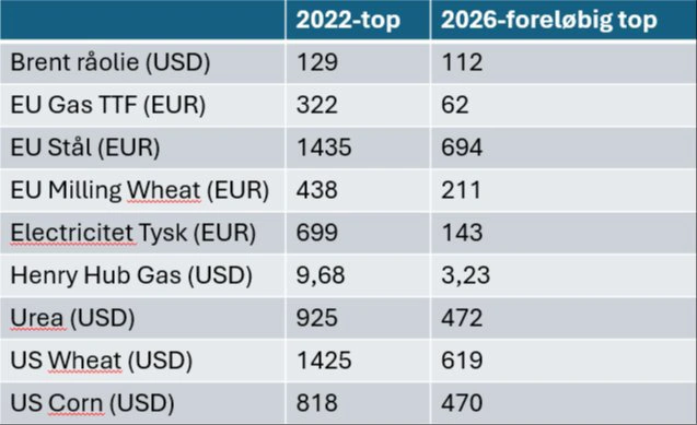 2022's top priser sammenlignet med 2026's top priser

2022 var stadig mere omfattende.
