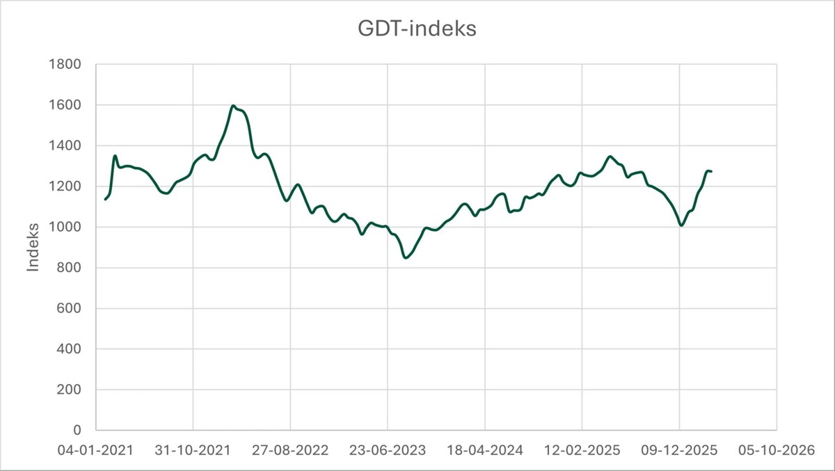 Figur 1: Udviklingen i priserne på GDT-børsen i perioden 2021-2026. Kilde: GDT-auctions 