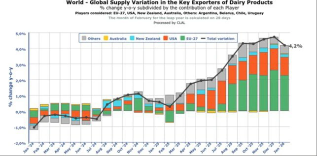Figur 2: Udviklingen i den globale indvejning af mælk frem til december 2025. Søjlerne viser den procentuelle udvikling for de enkelte områder i forhold til samme periode året før, mens grafen viser den samlede udvikling. Kilde: Clal.it. 