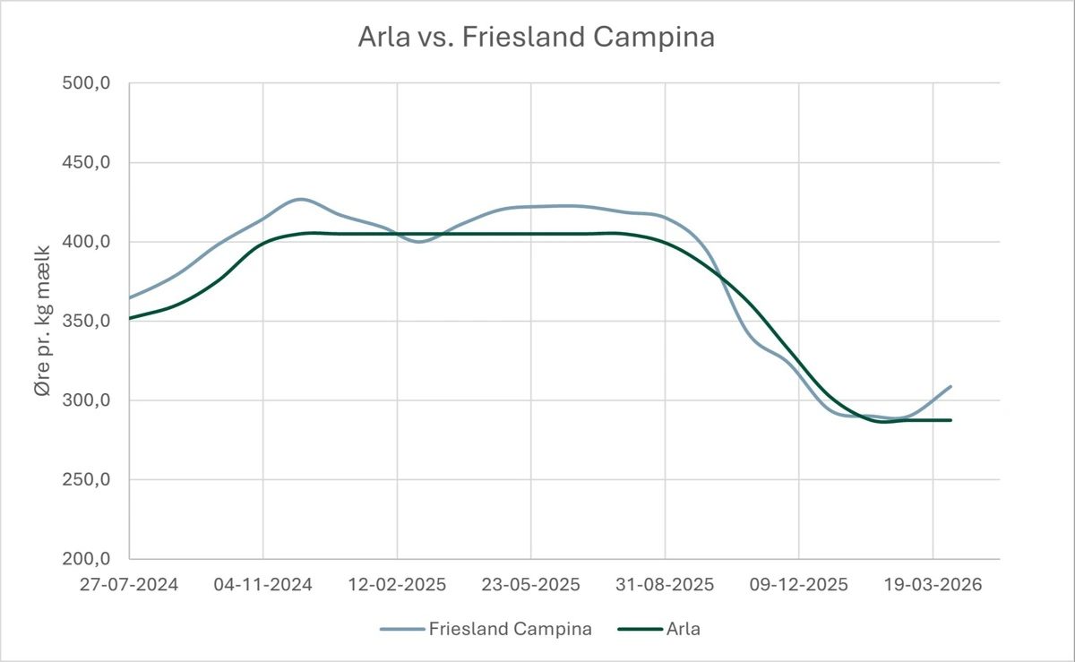  Figur 3: Udviklingen i afregningspriserne hos Friesland Campina og Arla. Kilde: Arla og Friesland Campina