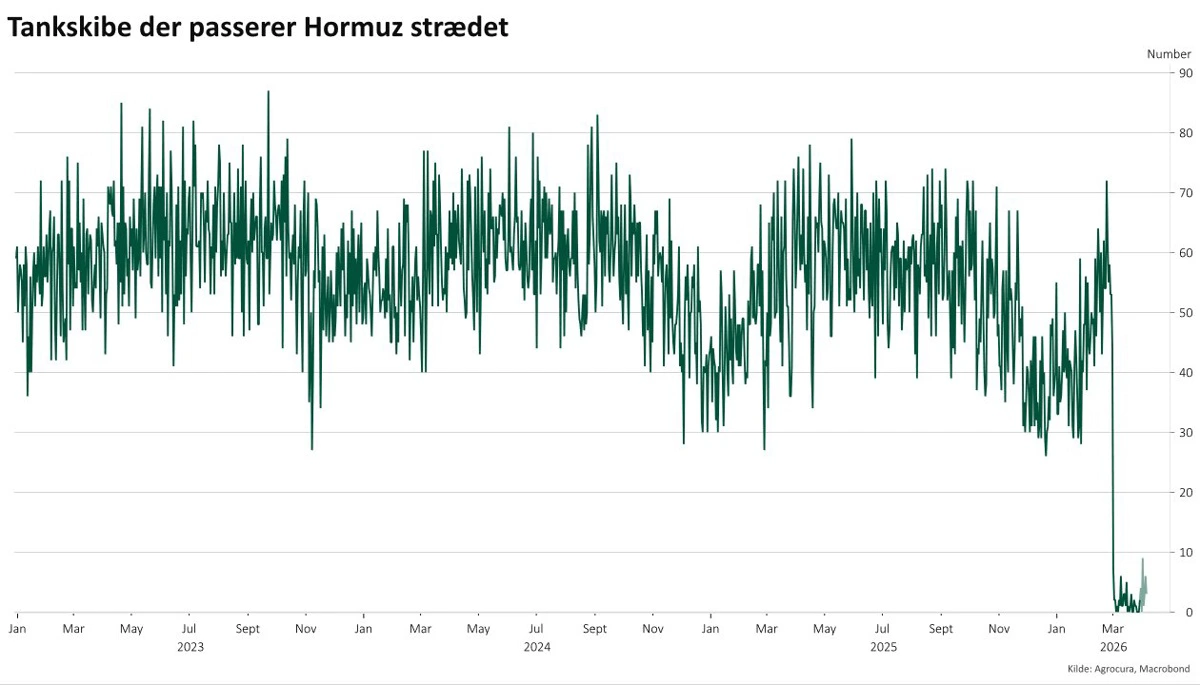 Udviklingen i antallet af tankskibe, der passerer Hormuzstrædet.
