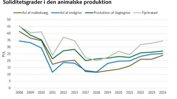 Soliditetsgraden er steget i alle grene af den animalske produktion siden 2018, men niveauet er fortsat lavere end før finanskrisen. Fjerkræproducenterne har oplevet den største fremgang de seneste år. Kilde: L&F Markedsperspektiv via Danmarks Statistik
