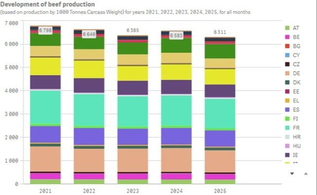 Figur 2: Udvikling i den europæiske produktion af oksekød målt i 1.000 tons. Kilde: Agridata.ec.europa