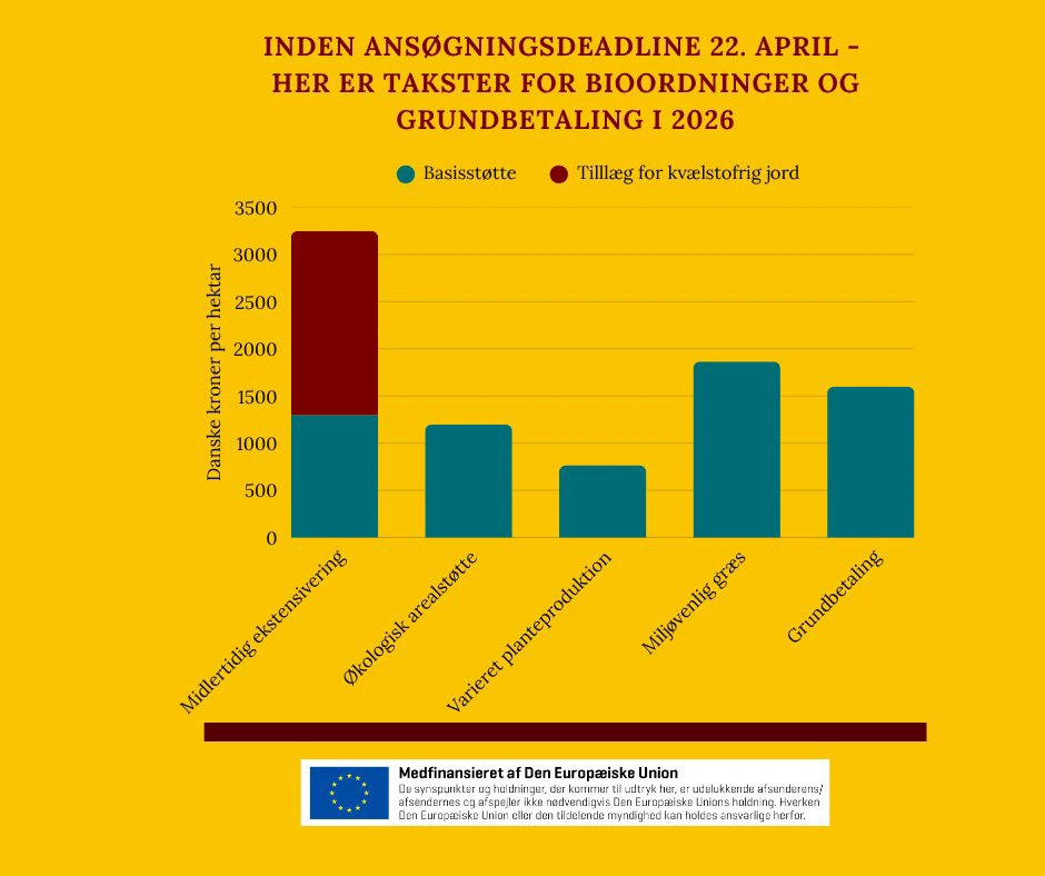 Sådan ser økonomien ud for de fire bioordninger samt for grundbetalingen, der er en forudsætning for, at man kan modtage bioordningerne. 