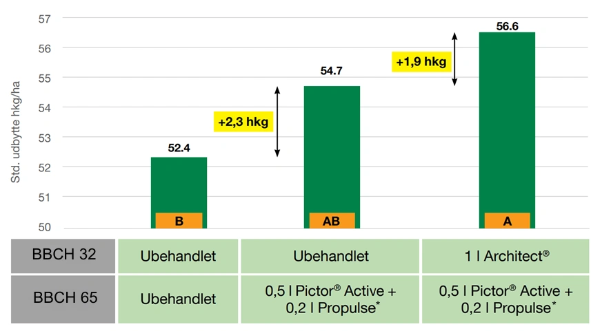 Figur 1: Landsforsøgsserie 090092424, Uddrag fra tabel K5