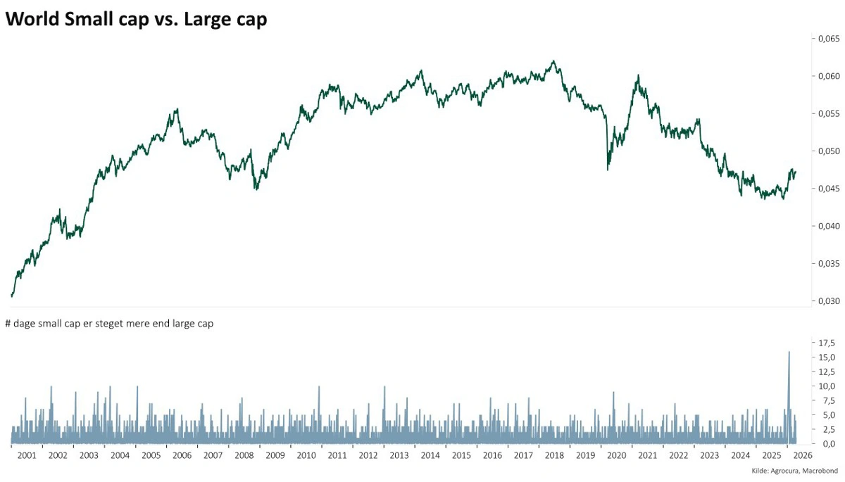 Mindre virksomheder har fået tiltrængt kærlighed fra investorerne efter at være fravalgt i mere end syv år. 
