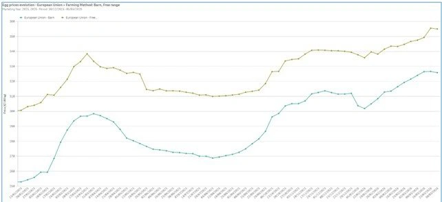 Figur 1: Prisudvikling for skrabeæg (blå) og frilandsæg (lysegrøn) på tværs af EU-landene. Kilde: Agridata.ec