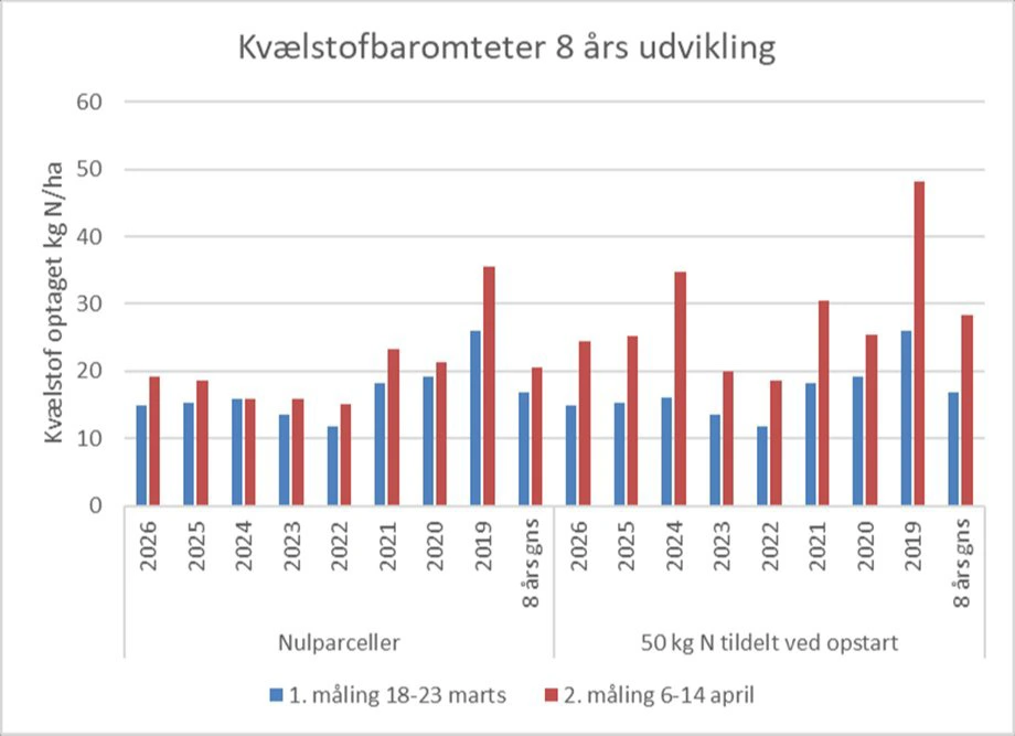 Første og anden måling i kvælstofbarometeret de seneste otte år. 2026 ligger omtrent på gennemsnitligt niveau for mineralisering, og optaget mellem første og anden måling er også i niveau med gennemsnit. Kilde: Yara Danmark