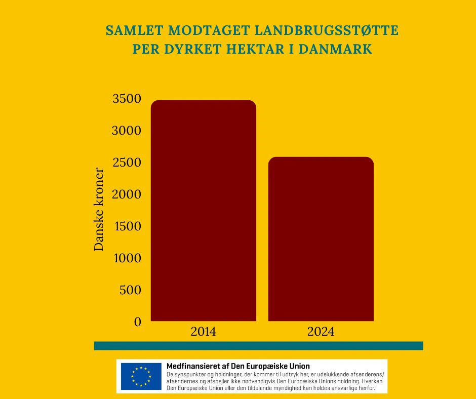 Der ommer mindre støtte fra EU per dyrket areal i Danmark end tidligere. 