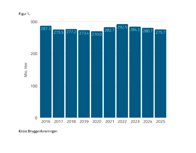 Salget af øl i Danmark har ligget stabilt de seneste ti år, dog med en svagt faldende tendens siden 2022. Kilde: Bryggeriforeningen