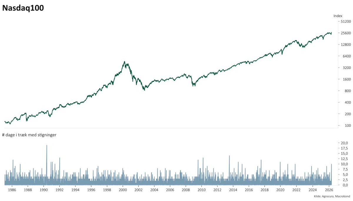 Nasdaq 100 indeks og perioder med stigninger i 10 dage eller mere

Momentum genvundet i Nasdaq 100 er ofte et fortsættelsessignal snarere end en vending.

