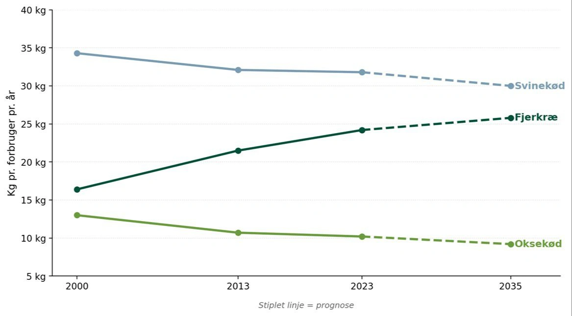 Figur 1: Udvikling i det europæiske kødforbrug i perioden 2000-2035. Udviklingen fra 2026 til 2035 er EU-Kommissionens egen prognose. Kilde: EU-Kommissionen, DG AGRI – EU Agricultural Outlook 2025-2035. 
