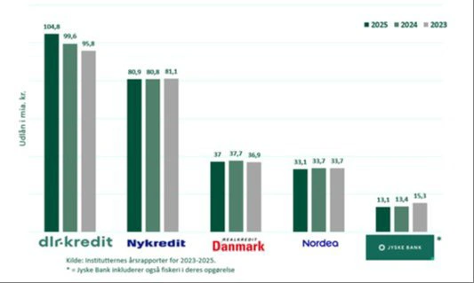 Figur 1: Udviklingen i de danske realkreditinstitutters udlån til landbruget i perioden 2023-2025. Kilde: Realkreditinstitutternes årsrapporter 2023-2025.