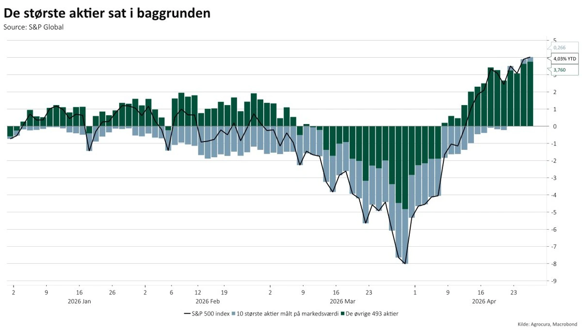 Bidrag til S&P500-indeksets udvikling.

Flere aktier bidrager til aktieindeksets fremgang, hvor de store fylder mindre.
