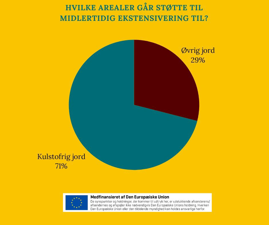 Meget tyder på, at tillægget til udtagning af kulstofrige arealer har været afgørende for landmændenes incitament til at tage jord ud af drift.    Foto: