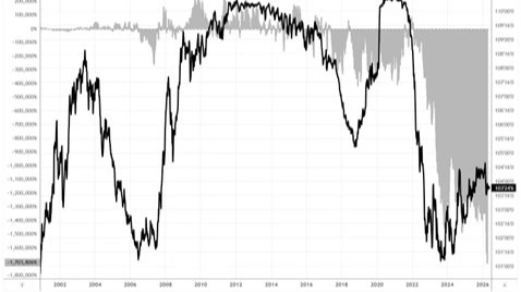 Udviklingen i den 2-årige amerikanske T-Notes future over de seneste 25 år. Den grå kurve viser antallet af spekulative nettopositioner i det amerikanske futuresmarked (venstre y-akse). Kilde: TradingView og AgroMarkets.
