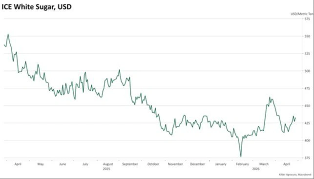 Figur 1. Udvikling i sukkerprisen på Intercontinental Exchange-børsen.  