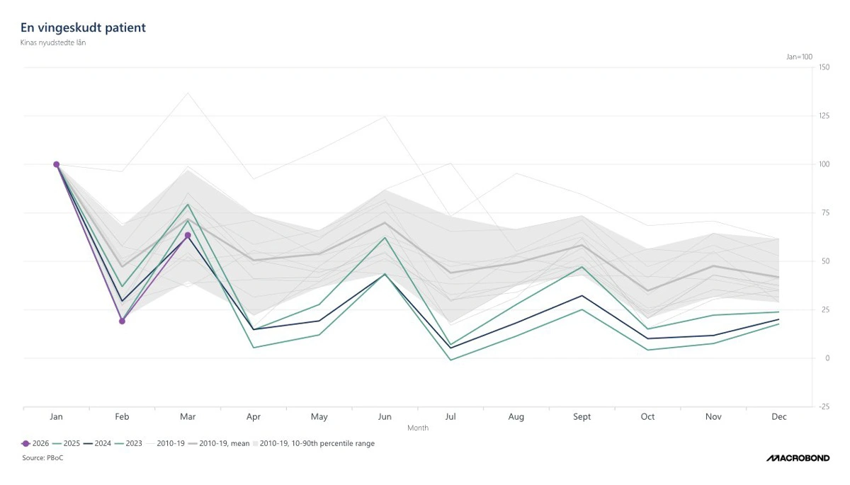 Kinas nyudstedte lån svage tre år i træk

De seneste tre år ligger den månedlige kreditgivning markant under gennemsnittet for 2010-19. 2026 har indtil videre fulgt samme mønster.