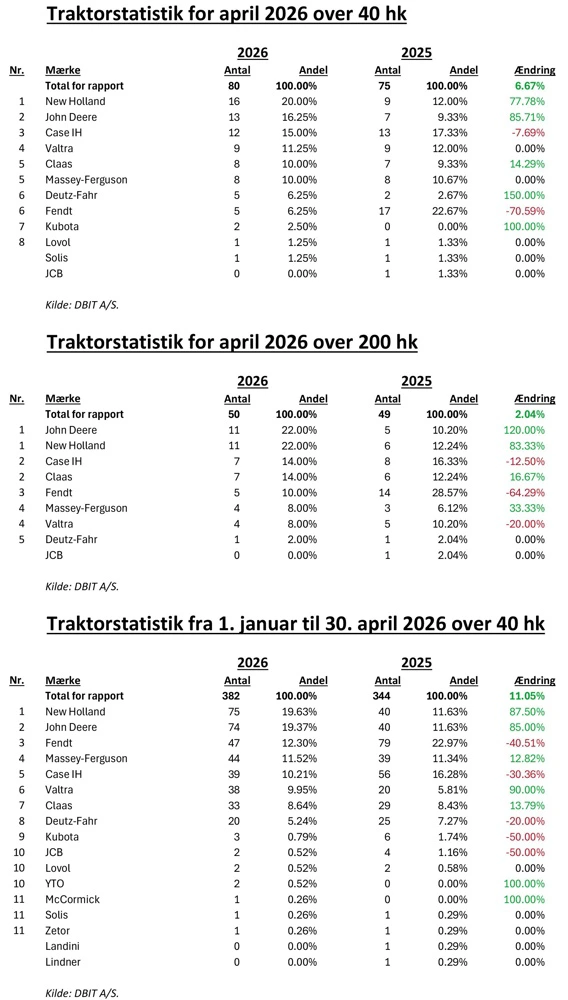 Traktorstatistik april 2026.