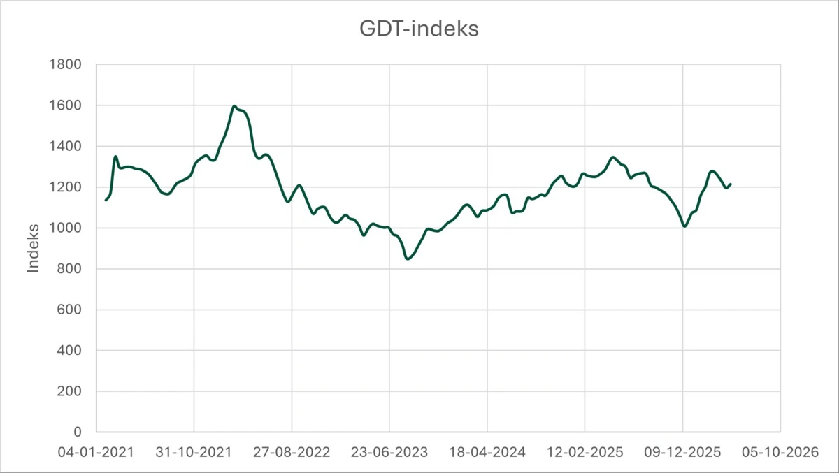 Figur 1: Udviklingen i priserne på GDT-børsen i perioden 2021-2026. Kilde: GDT-auctions 