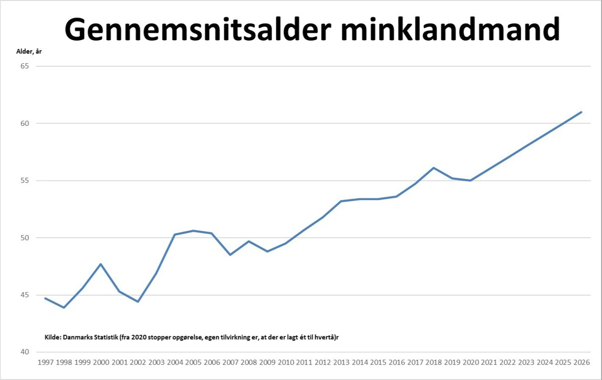 Figur 1. Gennemsnitsalder for danske minkavlere 1997 til 2026.