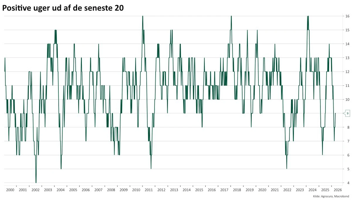 Andel af de seneste 20 uger, der har været positive. Trods rekordniveauer er det kun 9 ud af de seneste uger, der er endt med fremgang