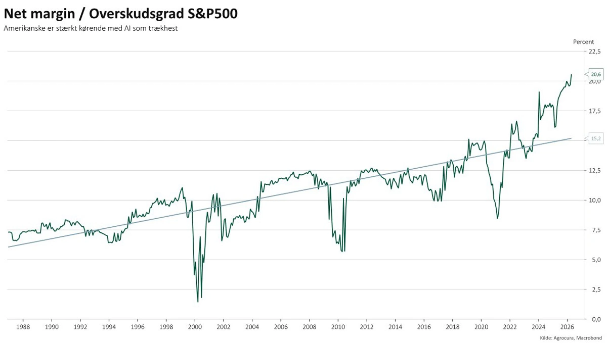 Overskudsgraden i det amerikanske S&P 500-indeks har været de højeste for amerikanske aktier i de seneste 40 år.
