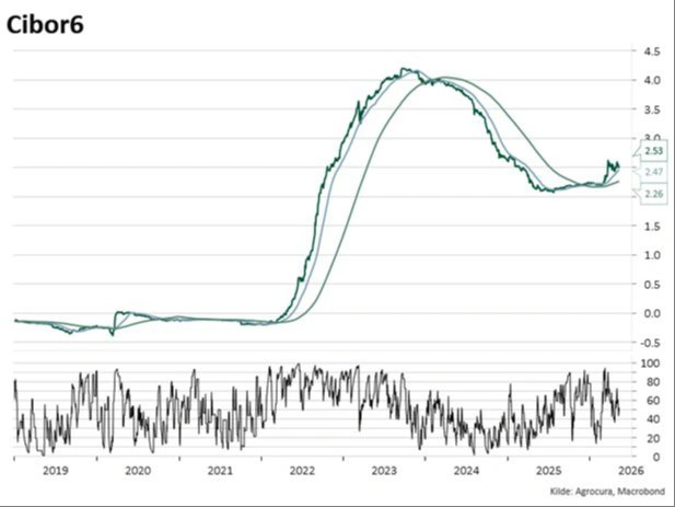 Figur 1. Udviklingen i renten for Cibor-6-obligationslån. Den mørkegrønne kurve viser den aktuelle rente. Den blå kurve viser 50-dages glidende gennemsnit, mens den lysegrønne kurve viser 200-dages glidende gennemsnit. Renten er eksklusiv investortillæg. 