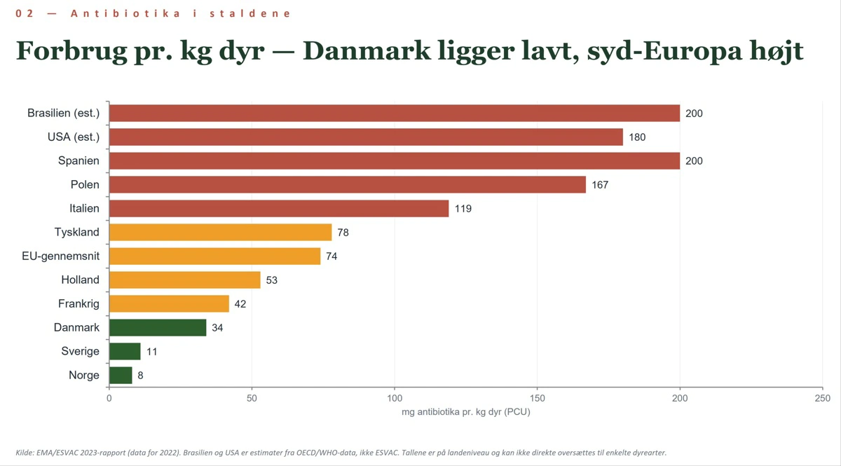 Graf 2: Antibiotikaforbrug pr. kilo dyr i tolv lande baseret på EMAs ESVAC-tal fra 2023. Norge, Sverige og Danmark ligger alle i bunden, det øvrige EU i midten, mens Spanien, Polen samt estimater for USA og Brasilien ligger i toppen.