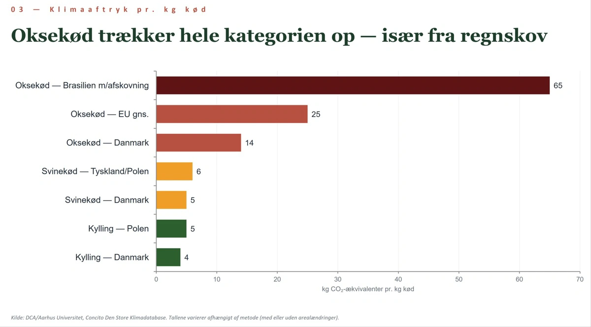 Graf 3: Klimaaftrykket for syv kategorier af kød. Kylling og svinekød ligger samlet på 4 til 6 kilo CO2 pr. kilo, dansk oksekød på fjorten, EU-oksekød på 25 og brasiliansk oksekød på 65.