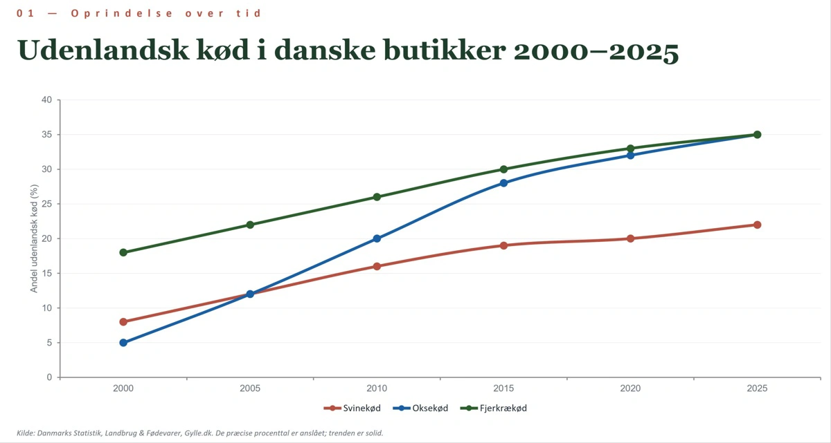 Graf 1: Udvikling i andelen af udenlandsk kød i de danske butikker 2000–2025. Svinekødet er steget fra 8 til 22 procent, oksekødet fra 5 til 35 procent, og fjerkrækødet fra 18 til 35 procent. Det er en strukturel transformation af det danske kødmarked.