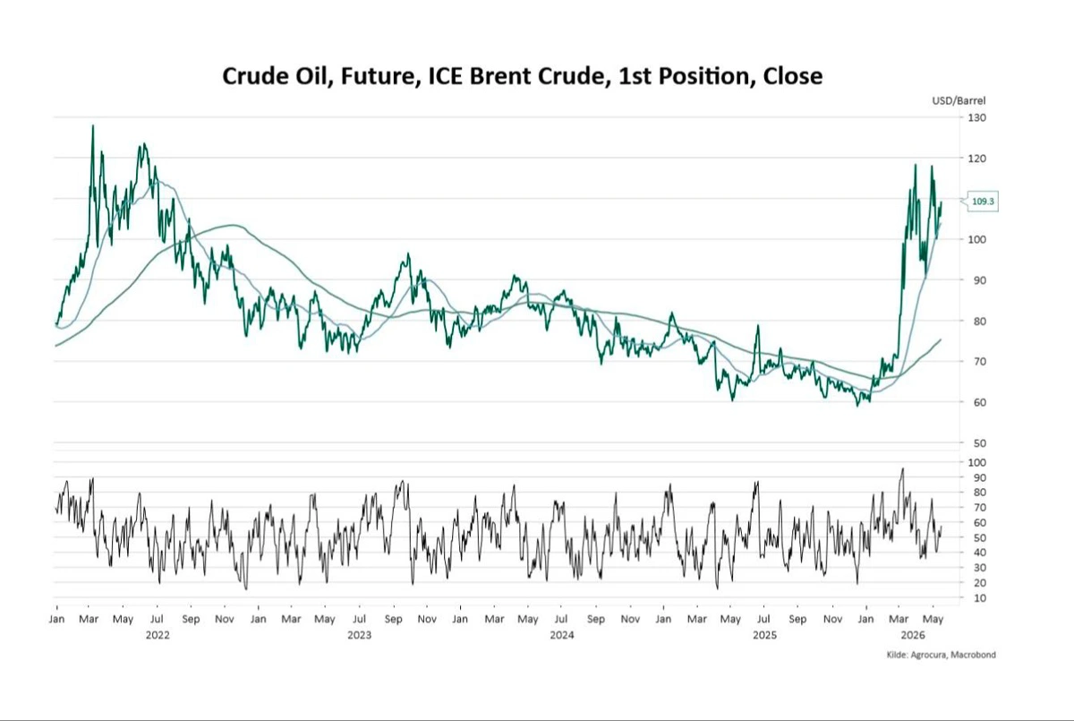Figur 1: Brent olie, nærmeste kontrakt. Kilde: Macrobond. 